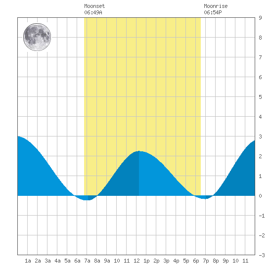 Snipe Point tide chart for Tuesday, March 3, 2026