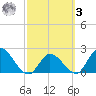 Snipe Point tide chart for Tuesday, March 3, 2026