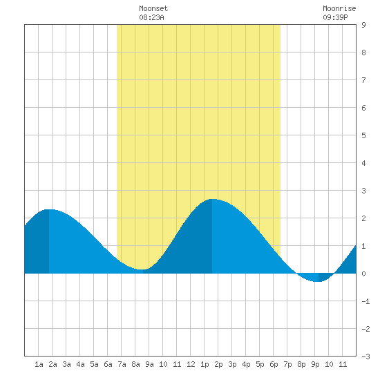 Snipe Point tide chart for Friday, March 6, 2026