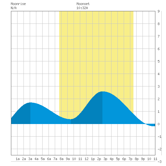 Snipe Point tide chart for Sunday, March 8, 2026
