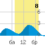 Snipe Point tide chart for Sunday, March 8, 2026