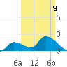 Snipe Point tide chart for Monday, March 9, 2026