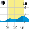 Snipe Point tide chart for Friday, April 10, 2026