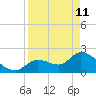 Snipe Point tide chart for Saturday, April 11, 2026