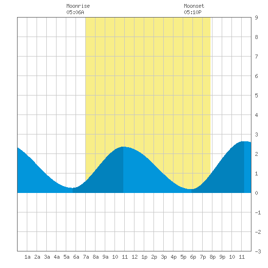 Snipe Point tide chart for Tuesday, April 14, 2026