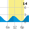 Snipe Point tide chart for Tuesday, April 14, 2026
