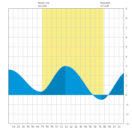 Snipe Point tide chart for Thursday, April 16, 2026