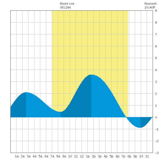 Snipe Point tide chart for Sunday, April 19, 2026