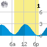 Snipe Point tide chart for Wednesday, April 1, 2026