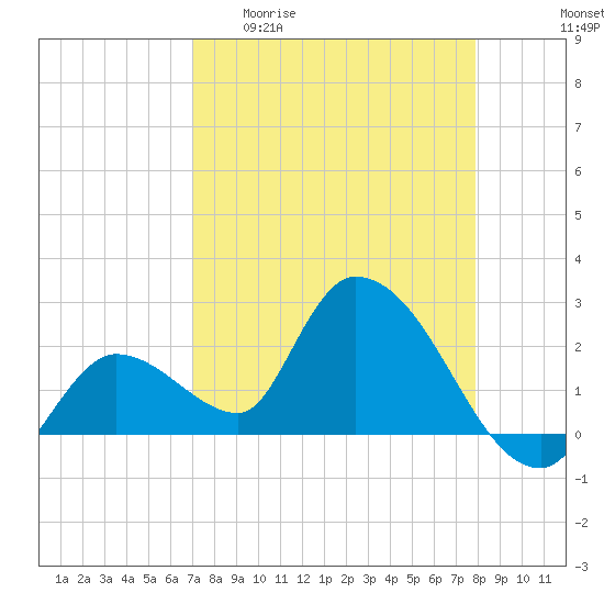 Snipe Point tide chart for Monday, April 20, 2026
