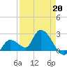 Snipe Point tide chart for Monday, April 20, 2026