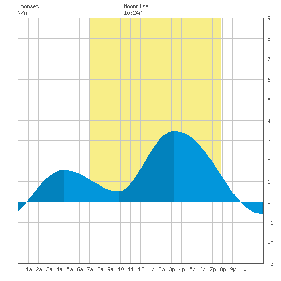 Snipe Point tide chart for Tuesday, April 21, 2026