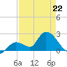 Snipe Point tide chart for Wednesday, April 22, 2026
