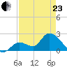 Snipe Point tide chart for Thursday, April 23, 2026
