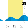 Snipe Point tide chart for Saturday, April 25, 2026