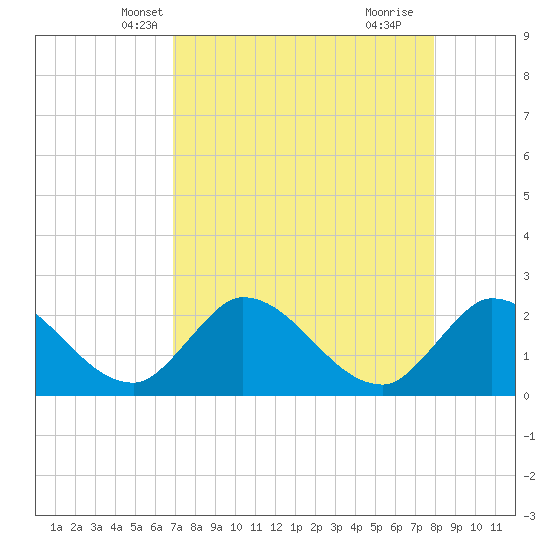 Snipe Point tide chart for Monday, April 27, 2026