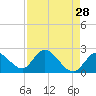 Snipe Point tide chart for Tuesday, April 28, 2026