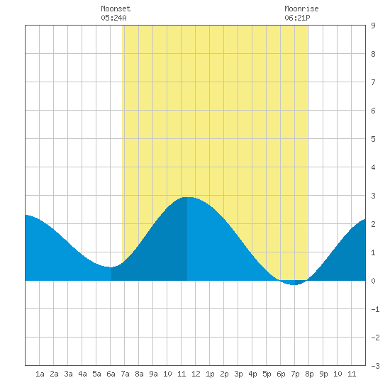 Snipe Point tide chart for Wednesday, April 29, 2026