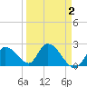 Snipe Point tide chart for Thursday, April 2, 2026