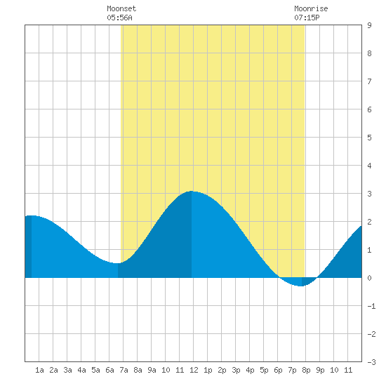 Snipe Point tide chart for Thursday, April 30, 2026