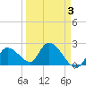 Snipe Point tide chart for Friday, April 3, 2026