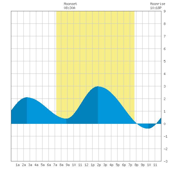 Snipe Point tide chart for Saturday, April 4, 2026