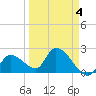 Snipe Point tide chart for Saturday, April 4, 2026