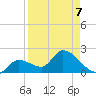 Snipe Point tide chart for Tuesday, April 7, 2026