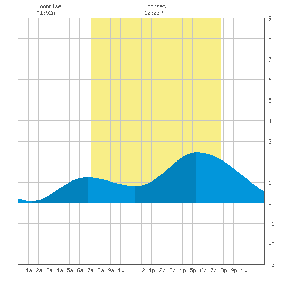 Snipe Point tide chart for Thursday, April 9, 2026