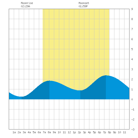 Snipe Point tide chart for Sunday, May 10, 2026