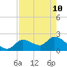 Snipe Point tide chart for Sunday, May 10, 2026