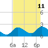Snipe Point tide chart for Monday, May 11, 2026