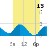Snipe Point tide chart for Wednesday, May 13, 2026