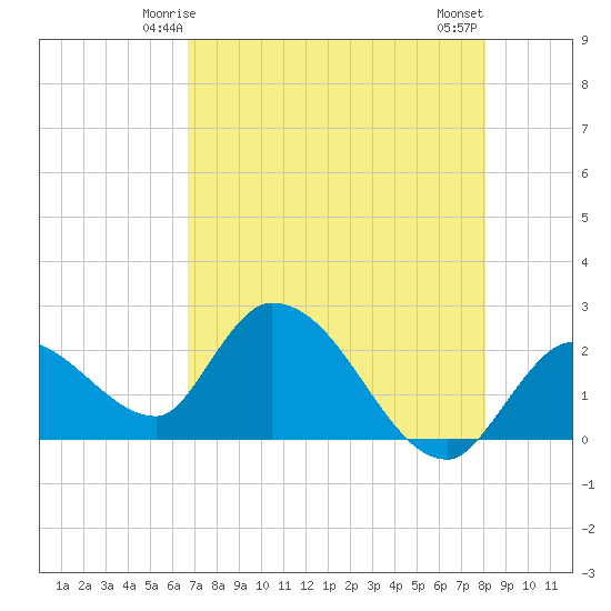 Snipe Point tide chart for Thursday, May 14, 2026