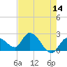 Snipe Point tide chart for Thursday, May 14, 2026