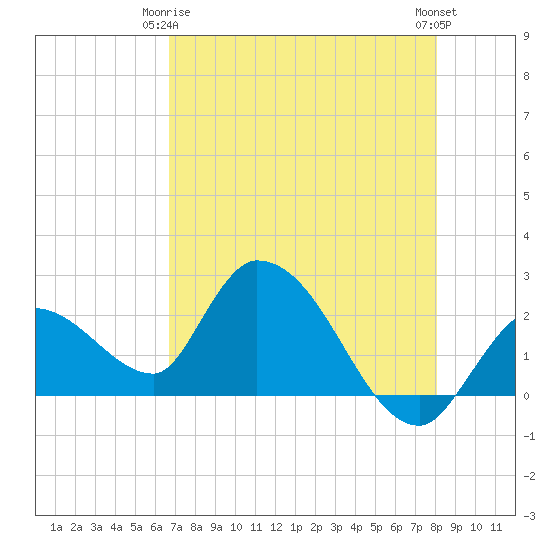 Snipe Point tide chart for Friday, May 15, 2026