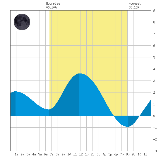 Snipe Point tide chart for Saturday, May 16, 2026