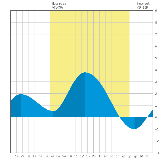 Snipe Point tide chart for Sunday, May 17, 2026