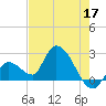 Snipe Point tide chart for Sunday, May 17, 2026