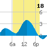 Snipe Point tide chart for Monday, May 18, 2026