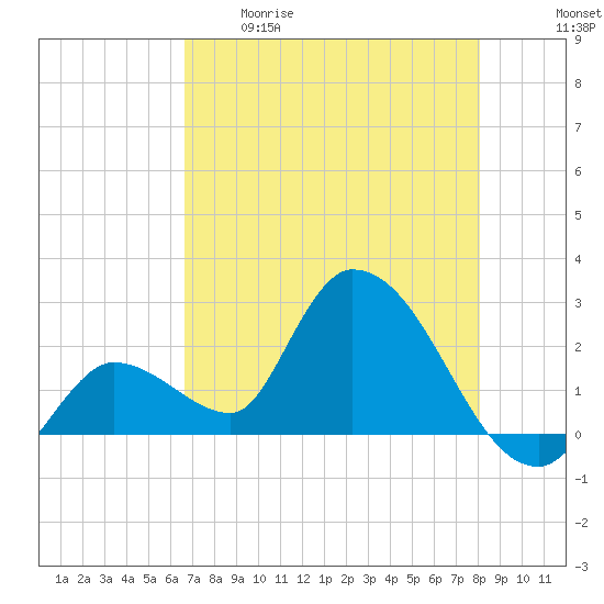 Snipe Point tide chart for Tuesday, May 19, 2026