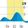 Snipe Point tide chart for Tuesday, May 19, 2026