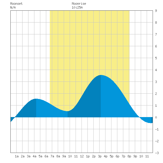 Snipe Point tide chart for Wednesday, May 20, 2026