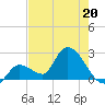 Snipe Point tide chart for Wednesday, May 20, 2026