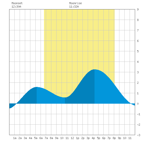 Snipe Point tide chart for Thursday, May 21, 2026