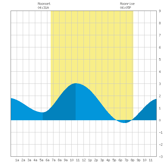 Snipe Point tide chart for Thursday, May 28, 2026