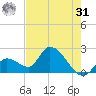 Snipe Point tide chart for Sunday, May 31, 2026