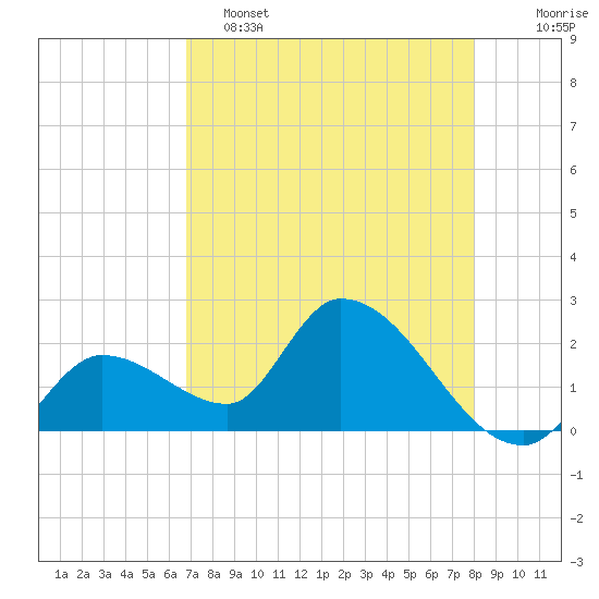 Snipe Point tide chart for Monday, May 4, 2026
