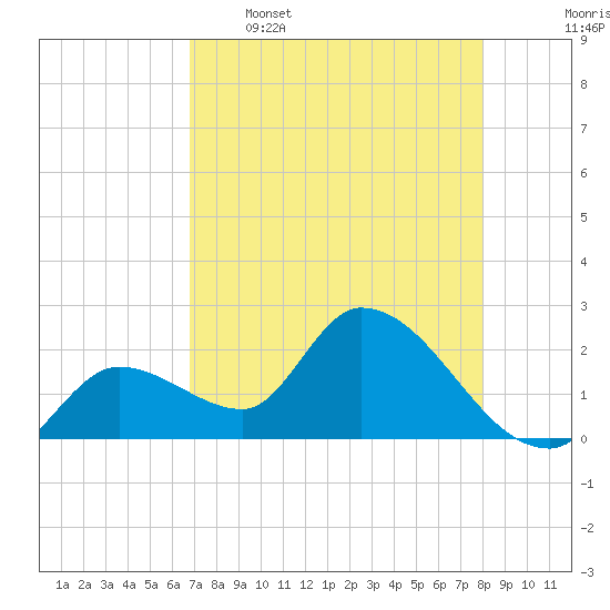 Snipe Point tide chart for Tuesday, May 5, 2026