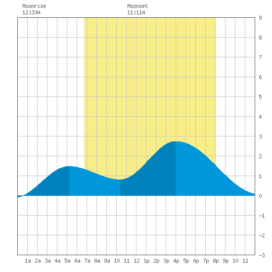 Snipe Point tide chart for Thursday, May 7, 2026